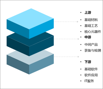 2020年中國信息技術(shù)應(yīng)用創(chuàng)新行業(yè)分析 關(guān)鍵產(chǎn)品對(duì)外依存度高企，IT架構(gòu)需加速優(yōu)化升級(jí)